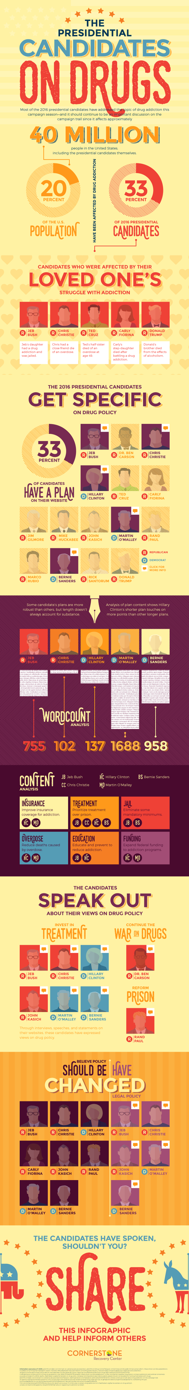 Cornerstone Recovery Group Interactive Infographic