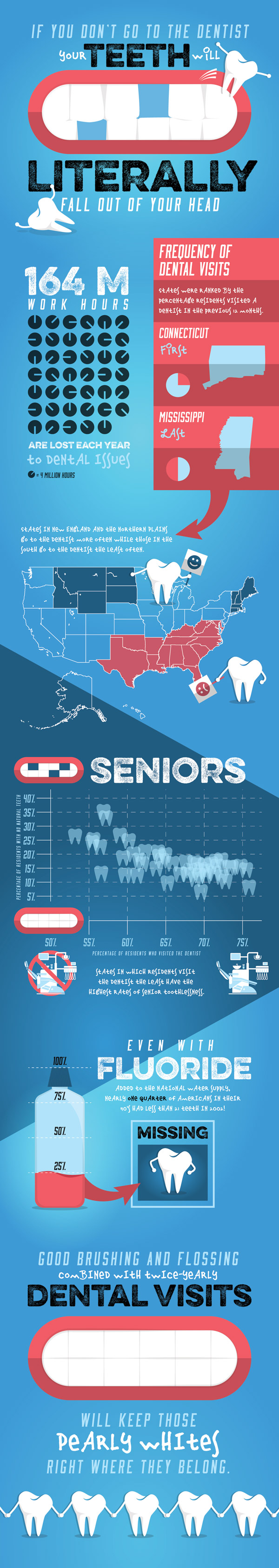 Dental Care Alliance Infographic: Teeth Fall Out